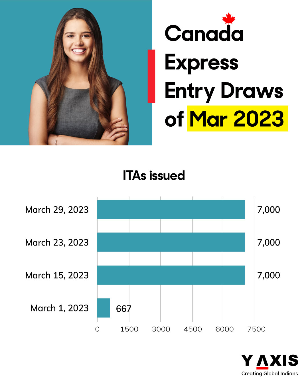 Розыгрыши Express Entry в марте 2023 г.